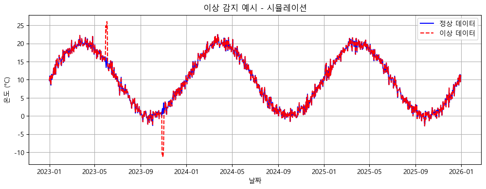 이상탐지 그래프